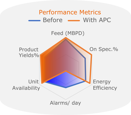 Performance metrics