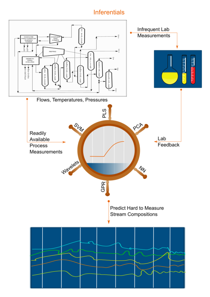 Soft sensors